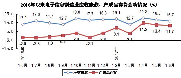 2017年上半年電子信息制造業運行情況 2017年上半年電子信息制造業運行情況