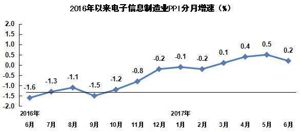2017年上半年電子信息制造業運行情況 2017年上半年電子信息制造業運行情況