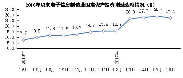 2017年上半年電子信息制造業運行情況 2017年上半年電子信息制造業運行情況