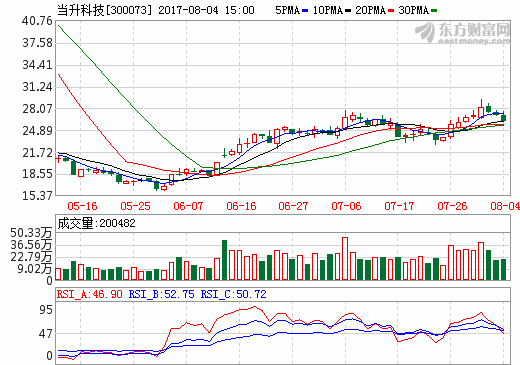 當升科技 當升科技