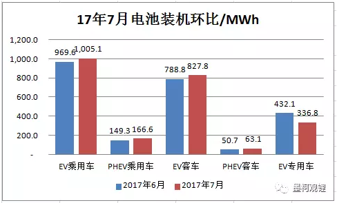 2017年7月汽車電池裝機2.4GWh 同比大增86%