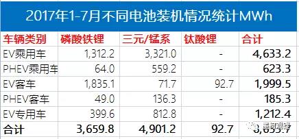 2017年7月汽車電池裝機2.4GWh 同比大增86%
