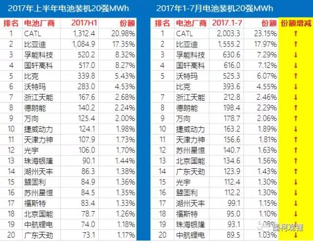 2017年7月汽車電池裝機2.4GWh 同比大增86%