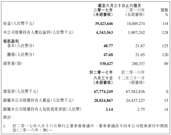 吉利汽車2017年上半年?duì)I收394億 凈利潤(rùn)43億 吉利汽車2017年上半年?duì)I收394億 凈利潤(rùn)43億