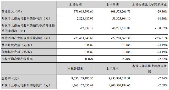 成飛集成2017年上半年營收5.72億元 鋰電池業務收入1.54億元