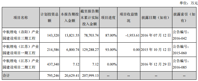成飛集成2017年上半年營收5.72億元 鋰電池業務收入1.54億元