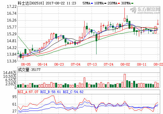 科士達2017年上半年營收10.75億元 凈利潤1.49億元 科士達2017年上半年營收10.75億元 凈利潤1.49億元