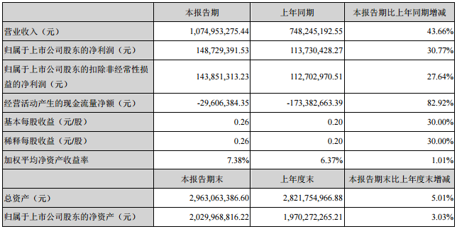 科士達2017年上半年營收10.75億元 凈利潤1.49億元 科士達2017年上半年營收10.75億元 凈利潤1.49億元