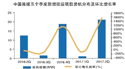 二季度全球新增電化學(xué)儲(chǔ)能49.6MW 鋰電池裝機(jī)規(guī)模達(dá)43.2MW
