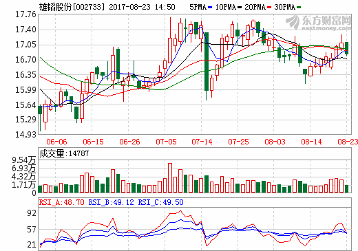 雄韜股份上半年營收13.26億元 實現廢鋁制氫與千瓦級燃料電池系統技術對接 雄韜股份上半年營收13.26億元 實現廢鋁制氫與千瓦級燃料電池系統技術對接