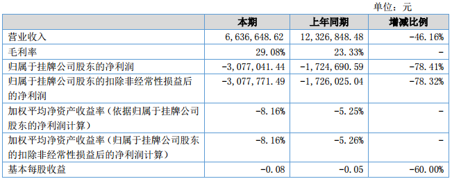 厚能股份上半年營收663.66萬元 研制大容量單體鋰電池