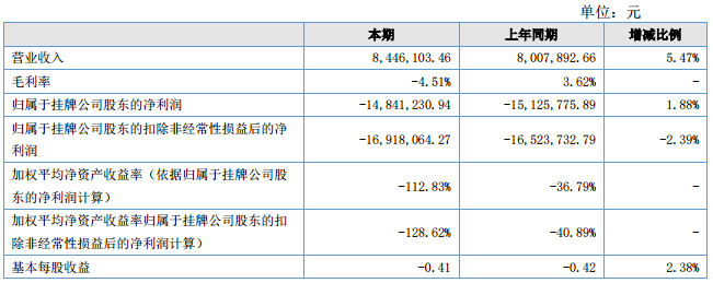歐鵬巴赫上半年營收844.61萬元 同比增長5.47% 歐鵬巴赫上半年營收844.61萬元 同比增長5.47%