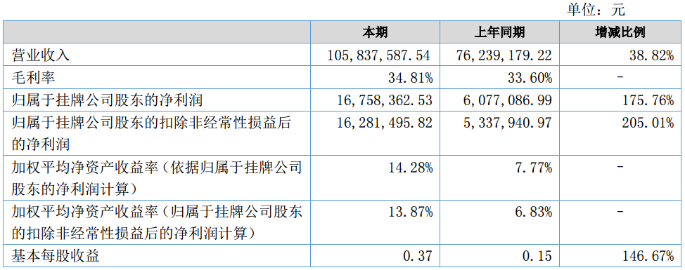 納科諾爾上半年營收1.06億元 主營鋰電設備