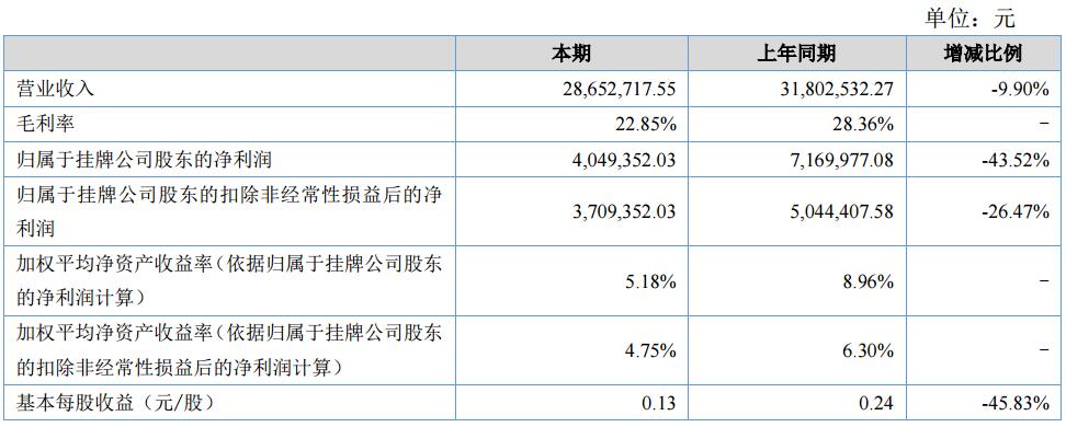 海斯迪上半年營收2865.27萬元 動力電池收入約1021萬元 海斯迪上半年營收2865.27萬元 動力電池收入約1021萬元