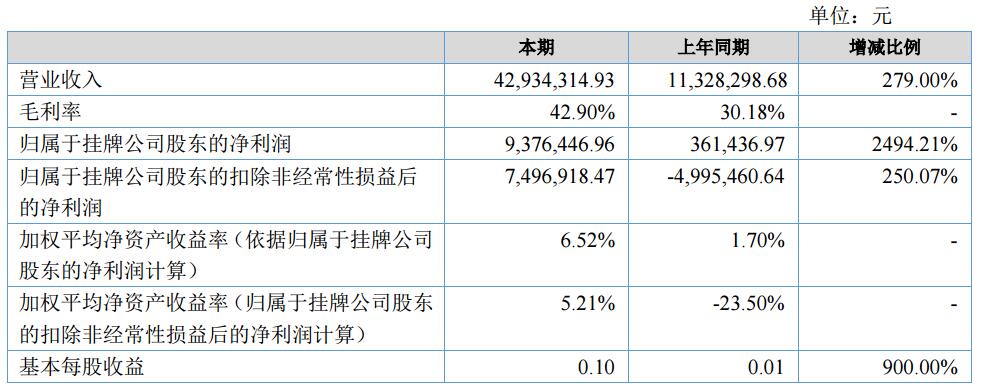 金力股份上半年營收4293.43萬元 芳綸涂布隔膜預計下半年量產