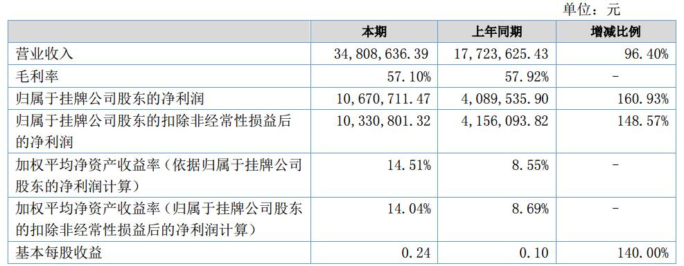 盈博萊上半年營收3480.86萬 產品向中高端動力鋰電池隔膜轉型