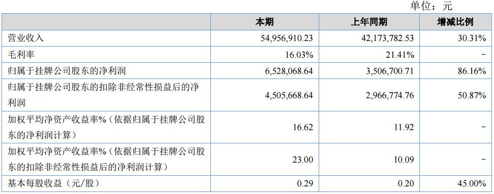 斯盛能源上半年營收5495.69萬元 鈷酸鋰銷售收入提高 斯盛能源上半年營收5495.69萬元 鈷酸鋰銷售收入提高