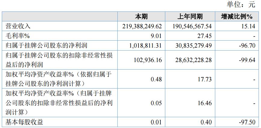 邁奇化學上半年營收2.19億元 同比增長15.14% 邁奇化學上半年營收2.19億元 同比增長15.14%