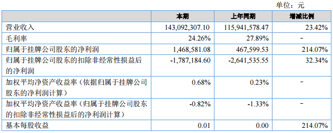 華富儲能上半年營收1.43億元 收入主要源于儲能電池