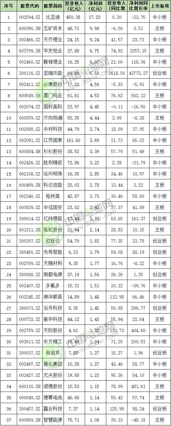 37家凈利上億元鋰電企業業績情況