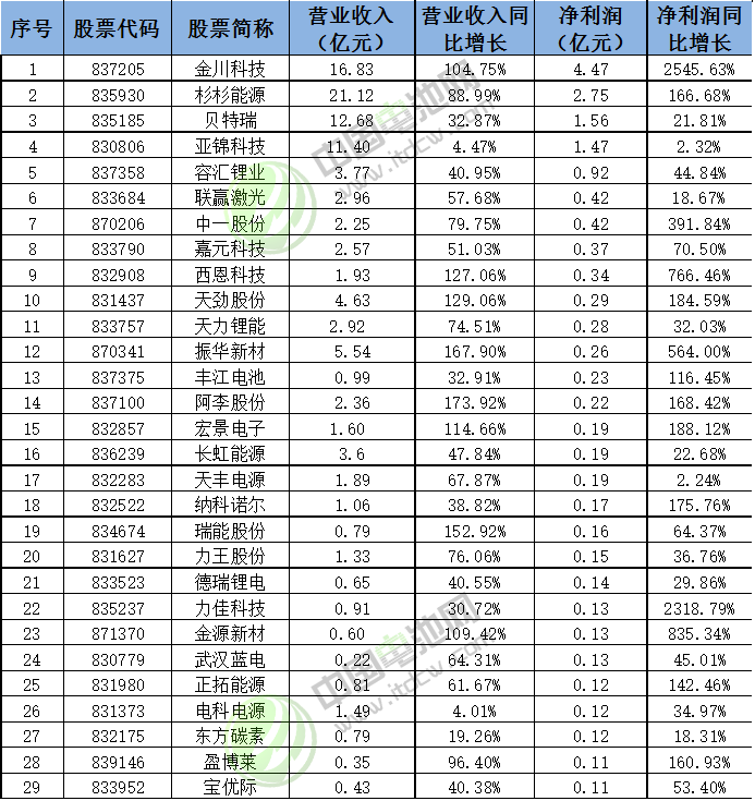 29家業績增長、凈利潤超千萬的新三板鋰電池企業業績情況