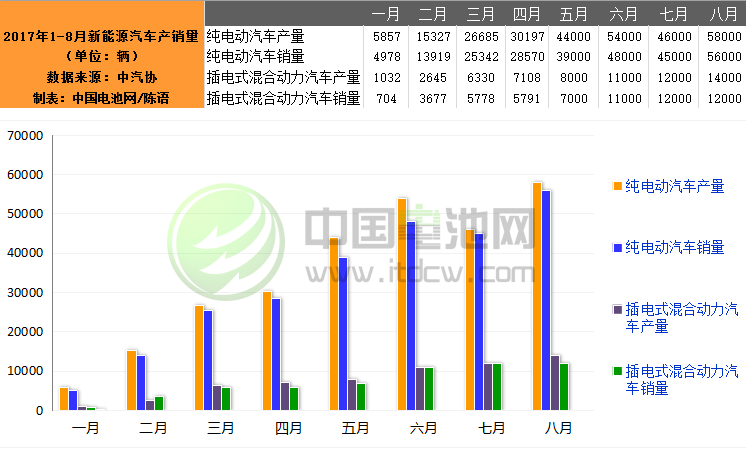 8月我國新能源汽車生產7.2萬輛 銷售6.8萬輛 8月我國新能源汽車生產7.2萬輛 銷售6.8萬輛
