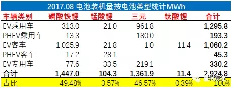 2017年8月電動汽車電池裝機2.92GWh 同比增長73.4%