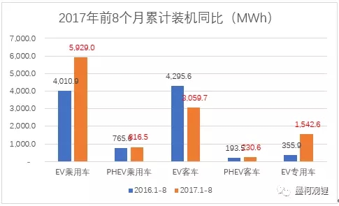 2017年8月電動汽車電池裝機(jī)2.92GWh 同比增長73.4%
