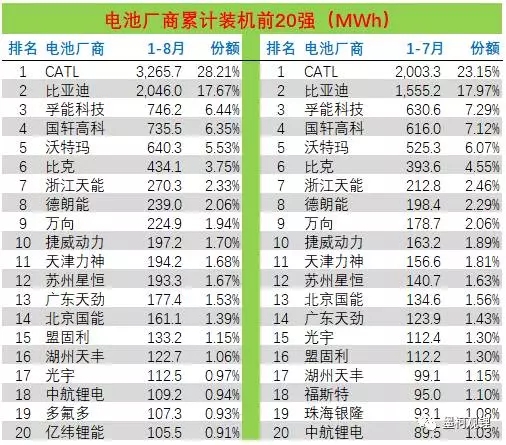 2017年8月電動汽車電池裝機(jī)2.92GWh 同比增長73.4%