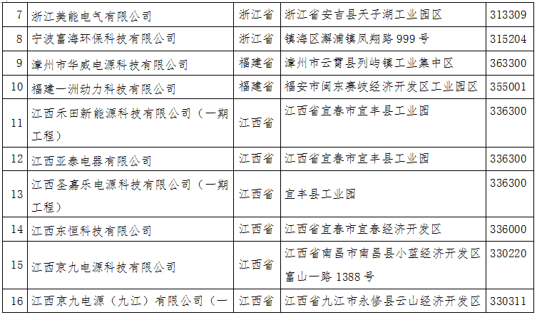 工信部公示第四批符合鉛蓄電池行業規范條件（2015年本）企業名單