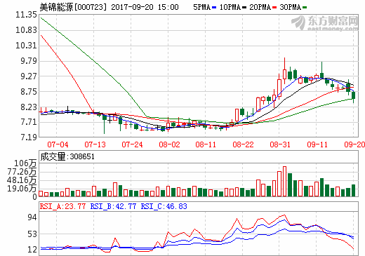 美錦能源擬1億元設立全資子公司 布局氫能源產業鏈 美錦能源擬1億元設立全資子公司 布局氫能源產業鏈