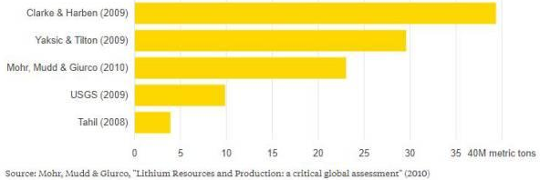 全球鋰礦儲(chǔ)量大盤點(diǎn)：可以保證多少電動(dòng)車正常運(yùn)行？