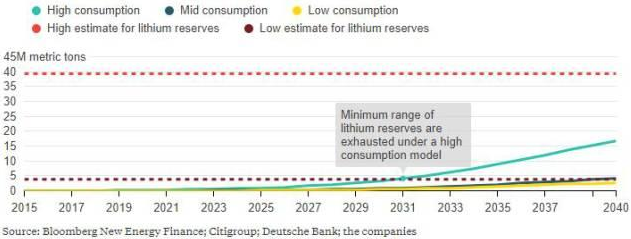 全球鋰礦儲(chǔ)量大盤點(diǎn)：可以保證多少電動(dòng)車正常運(yùn)行？