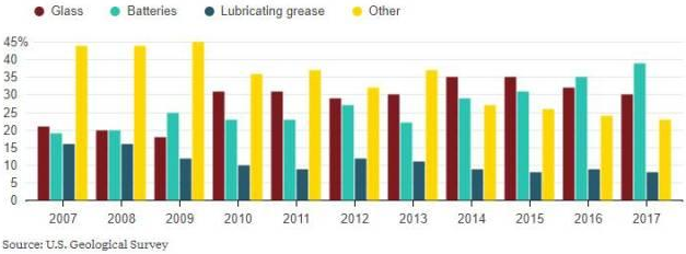 全球鋰礦儲量大盤點:可以保證多少電動車正常運行? 全球鋰礦儲量大盤點:可以保證多少電動車正常運行?