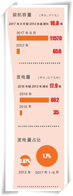 數說光伏成果 數說光伏成果
