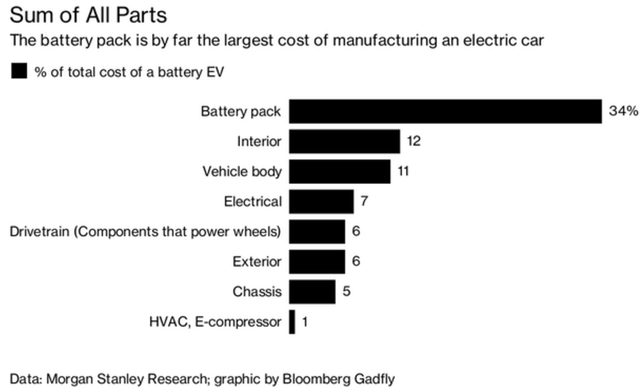 收購(gòu)零部件供應(yīng)商或是在電動(dòng)車領(lǐng)域擴(kuò)張的最佳選擇