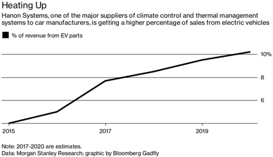 收購(gòu)零部件供應(yīng)商或是在電動(dòng)車領(lǐng)域擴(kuò)張的最佳選擇