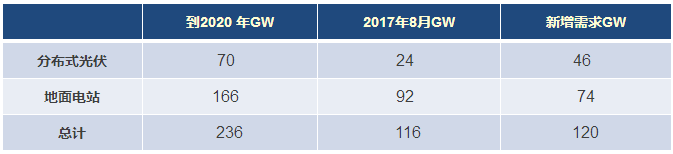 四季度扶貧項目及分布式光伏總需求達11GW 光伏安裝預估達12GW 四季度扶貧項目及分布式光伏總需求達11GW 光伏安裝預估達12GW