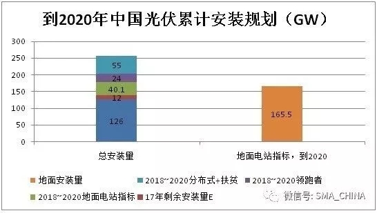 四季度扶貧項目及分布式光伏總需求達11GW 光伏安裝預估達12GW 四季度扶貧項目及分布式光伏總需求達11GW 光伏安裝預估達12GW
