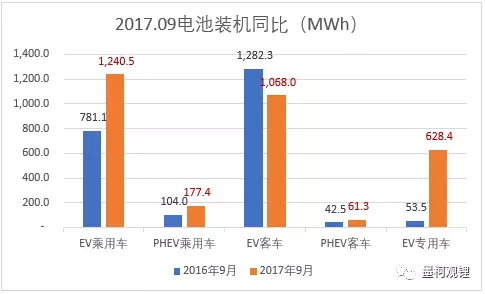 2017年9月電池裝機(jī)3.18GWh 純電動(dòng)乘用車裝機(jī)1.24GWh