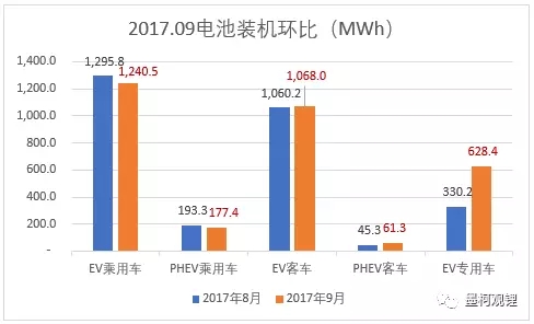 2017年9月電池裝機(jī)3.18GWh 純電動(dòng)乘用車裝機(jī)1.24GWh