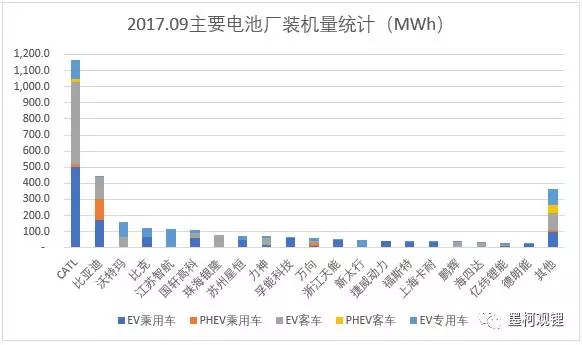 2017年9月電池裝機3.18GWh 純電動乘用車裝機1.24GWh 2017年9月電池裝機3.18GWh 純電動乘用車裝機1.24GWh