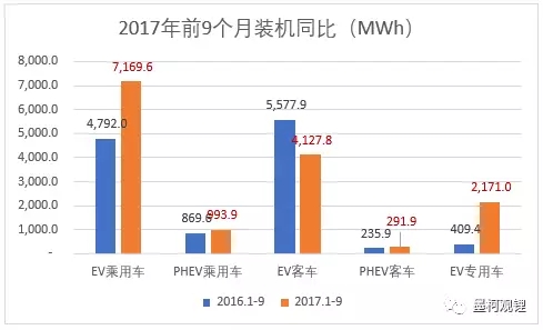 2017年9月電池裝機3.18GWh 純電動乘用車裝機1.24GWh 2017年9月電池裝機3.18GWh 純電動乘用車裝機1.24GWh