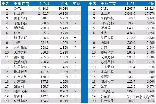 2017年9月電池裝機3.18GWh 純電動乘用車裝機1.24GWh 2017年9月電池裝機3.18GWh 純電動乘用車裝機1.24GWh