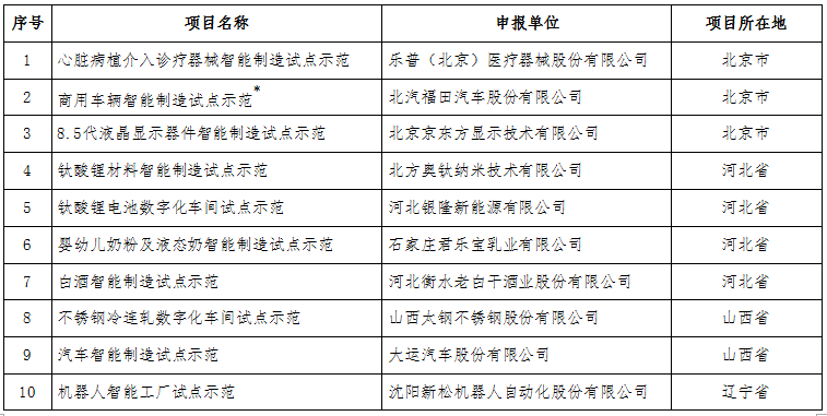 工信部:關(guān)于公布2017年智能制造試點(diǎn)示范項(xiàng)目名單的通告 工信部:關(guān)于公布2017年智能制造試點(diǎn)示范項(xiàng)目名單的通告
