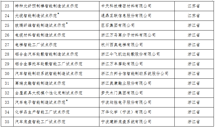 工信部:關(guān)于公布2017年智能制造試點(diǎn)示范項(xiàng)目名單的通告 工信部:關(guān)于公布2017年智能制造試點(diǎn)示范項(xiàng)目名單的通告