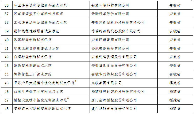 工信部:關(guān)于公布2017年智能制造試點(diǎn)示范項(xiàng)目名單的通告 工信部:關(guān)于公布2017年智能制造試點(diǎn)示范項(xiàng)目名單的通告