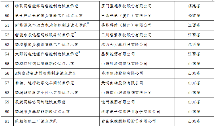 工信部:關(guān)于公布2017年智能制造試點(diǎn)示范項(xiàng)目名單的通告 工信部:關(guān)于公布2017年智能制造試點(diǎn)示范項(xiàng)目名單的通告