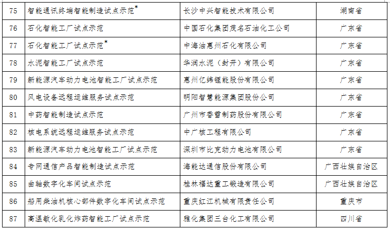 工信部:關(guān)于公布2017年智能制造試點(diǎn)示范項(xiàng)目名單的通告 工信部:關(guān)于公布2017年智能制造試點(diǎn)示范項(xiàng)目名單的通告