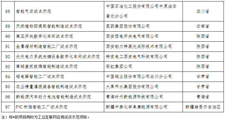 工信部:關(guān)于公布2017年智能制造試點(diǎn)示范項(xiàng)目名單的通告 工信部:關(guān)于公布2017年智能制造試點(diǎn)示范項(xiàng)目名單的通告